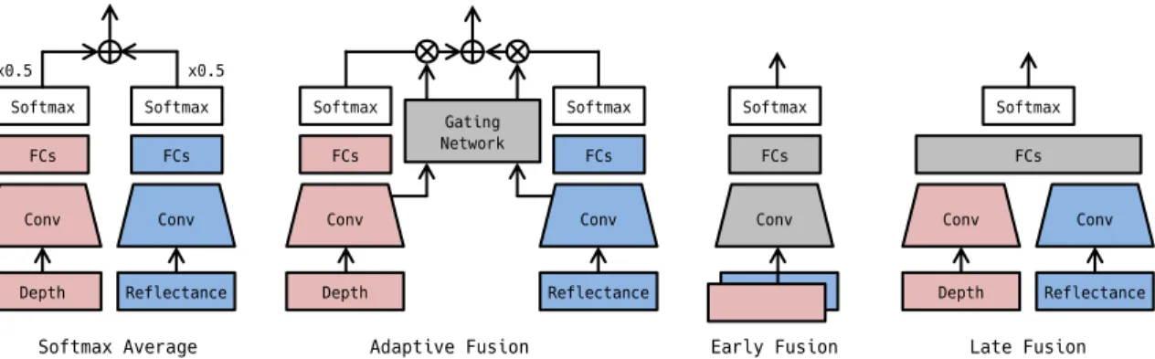 Figure 2.4: Architectures of multimodal models. “FCs” and “Conv” denote fully- fully-connected layers and convolution layers, respectively.