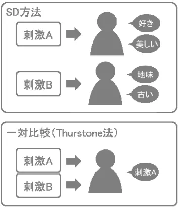 図 1-14  SD方法と一対比較方法の違い  鎌田らは商品写真に対する印象と選好の差異性を検証した。研究結果から、印象評価 得点が高い商品の方が低い商品よりも選択されやすい傾向があったものの、有意な結果 とはならず、印象評価得点が高い商品は必ず選ばれるとまでは言えない。また、印象評 価得点が高くても選好評価が低い、逆に、印象評価得点が低くても選好評価が高い商品 がある [55] 。 筆者は茶廃棄物材料に対する印象と選好の関係を解明するため、2018年12月5日から 12 月 10 日までオンラインで 20