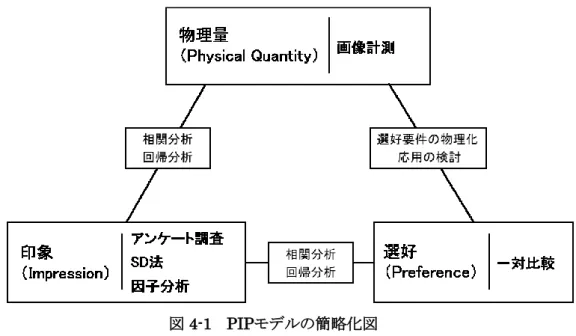 図 4-1   PIPモデルの簡略化図  4.2  提案するモデルの概要および仮説設立   適用背景 4.2.1  本論文で提案するモデルは、製品開発活動の上流段階すなわち「CMFデザイン段階」 で適用することを前提にしている。 CMFデザインとはColor（色）、Material（材料）およびFinishing（仕上げ）の頭文字 からなり、欧州では20年以上前から確立されている分野である。製品の外観を構成する 上記の3要素を考慮しつつデザインを行うとする取り組みであり、金型技術をはじめと する成形技術を加
