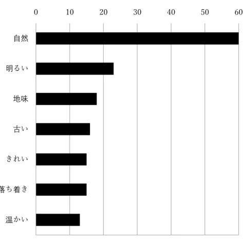 図 4-7  集約した印象評価語  今回の実験には、 「高級」 「地味」「古い」といったような抽象的な印象評価語が多く 見られた。一方で、 「軽い」 「硬い」といったような、サンプルの物理特性に関する言葉 が見られなかった。その原因は、デジタル画像に対する視覚情報のみで印象を自由記述 する際に、被験者の経験や視覚機能あるいは想像力に依存した評価である故、具象的な 言葉を抽出するのが困難であると考えられた。  本研究においては、各画像の印象評価に関する基本的な傾向を把握するために、得ら れた印象評価語を整理す