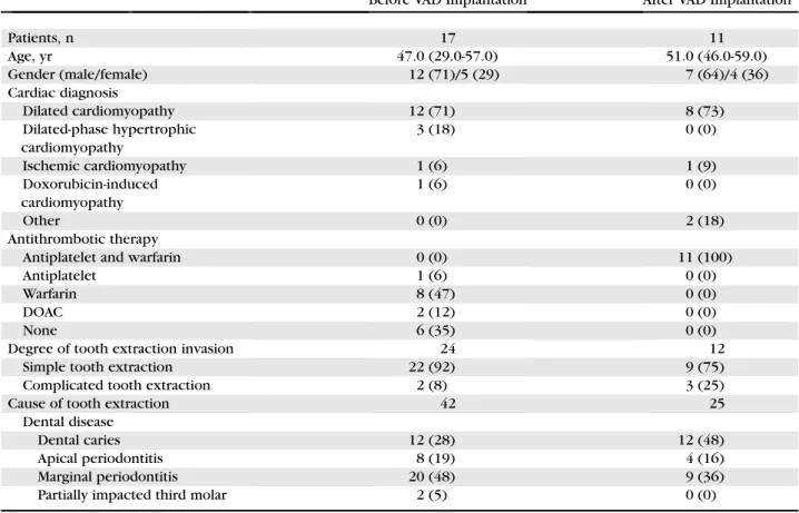 Table 1 shows the characteristics of the patients who underwent tooth extraction before VAD  implan-tation (b-VAD group) and those who underwent tooth extraction after VAD implantation (a-VAD group)