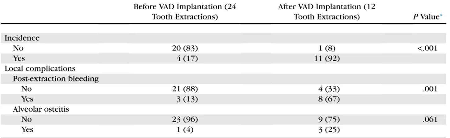 Table 2. COMPARISON OF PRE-EXTRACTION VITAL SIGNS BETWEEN GROUPS UNDERGOING TOOTH EXTRACTION BEFORE AND AFTER VAD IMPLANTATION