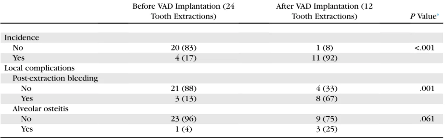 Table 2. COMPARISON OF PRE-EXTRACTION VITAL SIGNS BETWEEN GROUPS UNDERGOING TOOTH EXTRACTION BEFORE AND AFTER VAD IMPLANTATION