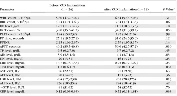Table 4. COMPARISON OF PRE-EXTRACTION BLOOD PARAMETERS