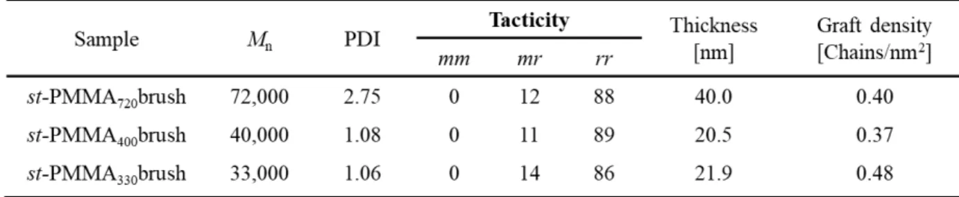 Table 2-1. Summary of primary structure and graft density of st-PMMA polymer brush.