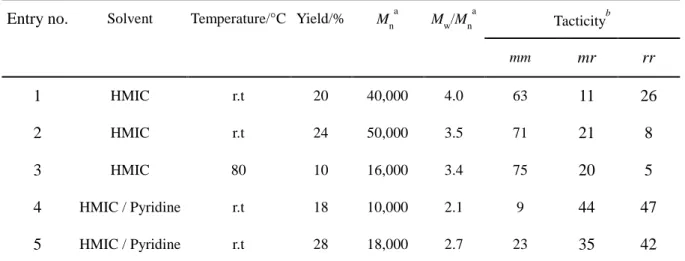 Table 3-1. Summary of PMMA Prepared by Anionic Polymerization in IL. 
