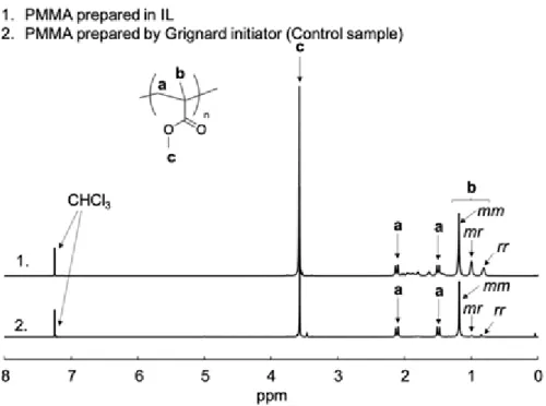 Figure 3-3.  1 H-NMR spectra of PMMA Prepared by Anionic Polymerization in IL. GPC 曲線はブロードでバイモーダルなピークを示しており分子量分布の制御が十分 でないことを示している。一方で、 1 H-NMR スペクトルでは、Figure  3-3 で参照とし て示している Grignard 開始剤によって合成した PMMA と同様にピークを帰属でき、 これは、イオン液体でのアニオン重合によって目的物である PMMA が得られたこ
