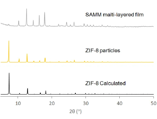 Figure 2-28.    PXRD spectra of ZIF-8 (simulated pattern), ZIF-8 particles and SAMM  multi-layered film