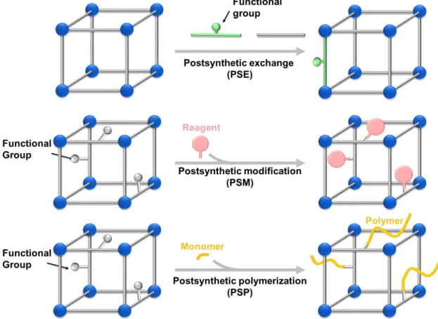 Figure 7.    Schemes of Postsynthetic methods:    postsynthetic exchange, postsynthetic  modification, postsynthetic polymerization