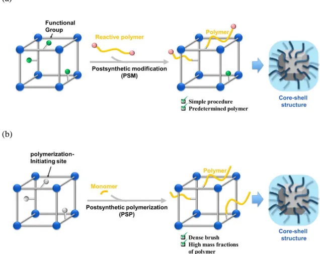 Figure 8.    Schemes of grafting routes: (a) “Grafting-to” method.    (b) “Grafting-from” 