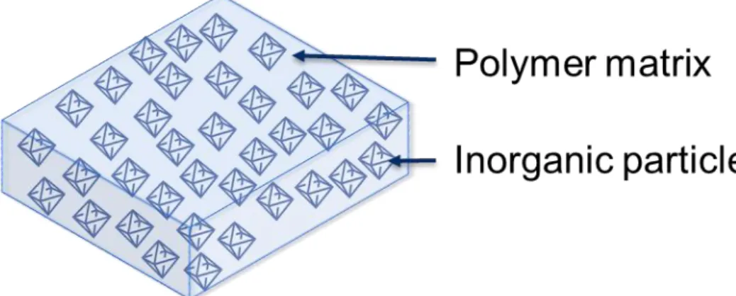 Figure 1.    Concept of Mixed-matrix membranes. 