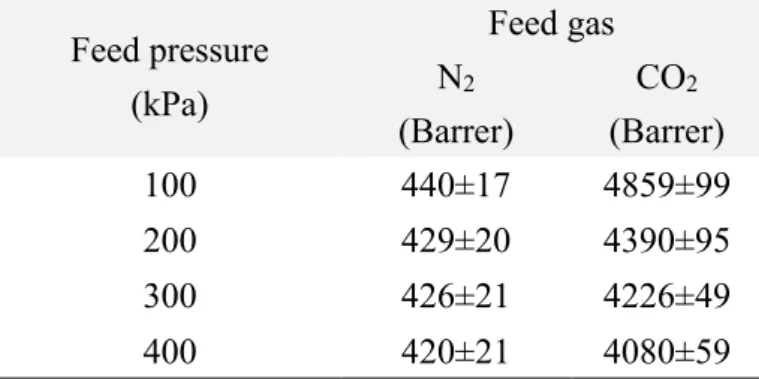 Table 1-4.    The pressure-dependent N 2  and CO 2  permeation experiment with UiO-66- UiO-66-Allyl-C MMM