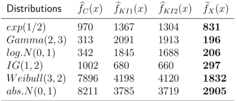 Table 2.1: Comparison of the average integrated squared error (×10 5 ) Distributions f b C (x) f b KI1 (x) f b KI2 (x) f e X (x)