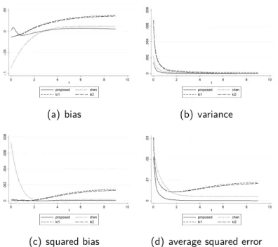 Figure 2.1: Comparison of point-wise bias, variance, and ASE of f e X (x), f b C (x), f b KI1 (x), and f b KI2 (x) for estimating density of exp(1/2) with sample size 150.