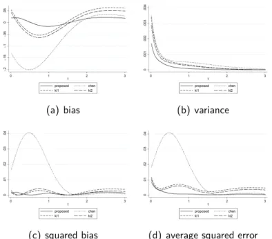 Figure 2.3: Comparison of the point-wise bias, variance, and ASE of f e X (x), f b C (x), f b KI1 (x), and f b KI2 (x) for estimating density of abs.N (0, 1) with sample size 150.