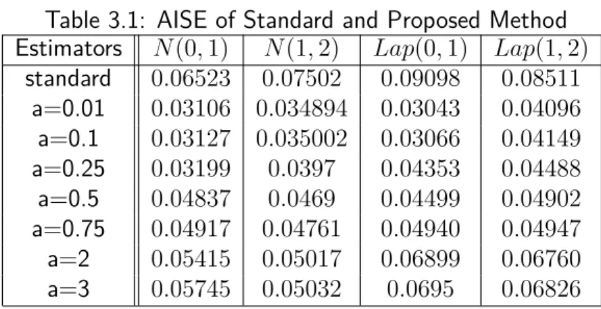 Table 3.1: AISE of Standard and Proposed Method Estimators N (0, 1) N (1, 2) Lap(0, 1) Lap(1, 2)