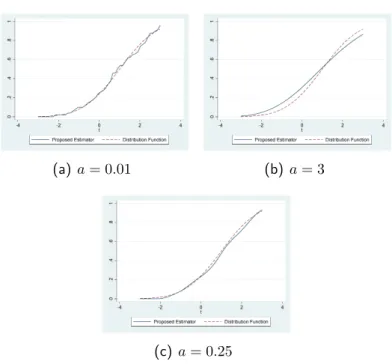 Figure 3.1: F e X (x) with several a’s.