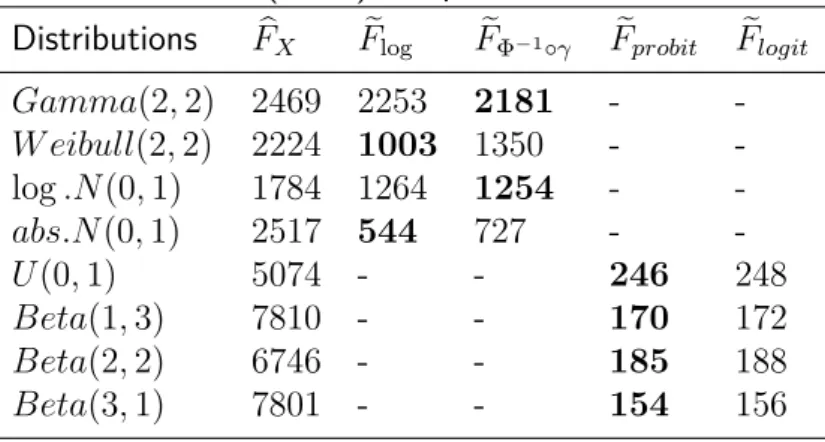Table 4.1: AISE (×10 5 ) comparison of DF estimators Distributions F b X F e log F e Φ −1 ◦γ F e probit F e logit