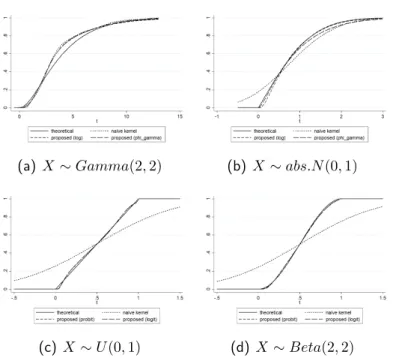 Figure 4.1: Graphs comparisons of F X (x), F b X (x), and F e X (x) for several distri- distri-butions, with sample size n = 50.