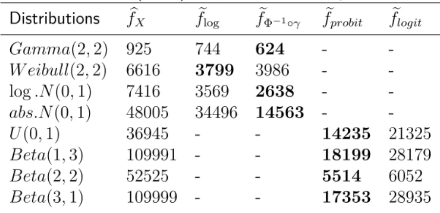 Table 4.2: AISE (×10 5 ) comparison of density estimators Distributions f b X f e log f e Φ −1 ◦γ f e probit f e logit