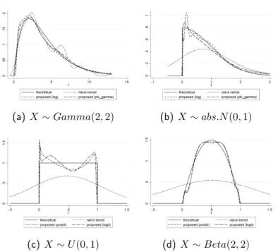 Figure 4.2: Graphs comparisons of f X (x), f b X (x), and f e X (x) for several distri- distri-butions, with sample size n = 50.