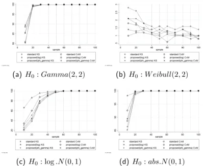 Figure 4.3: Simulated percentage (%) of rejecting null hypothesis when the samples were drawn from W eibull(2, 2).