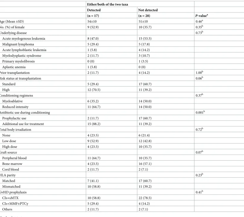 Table 5. Relationship between the detection of Staphylococcus haemolyticus and/or Ralstonia pickettii and the baseline characteristics of the recipients.