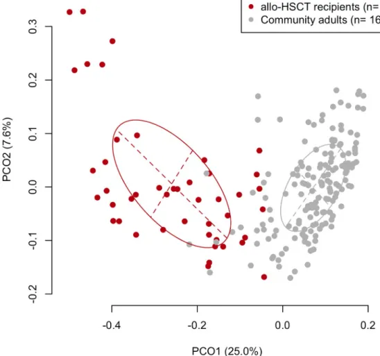 Fig 1. Unweighted UniFrac plot of microbiota composition between community-dwelling adults and allo-HSCT patients