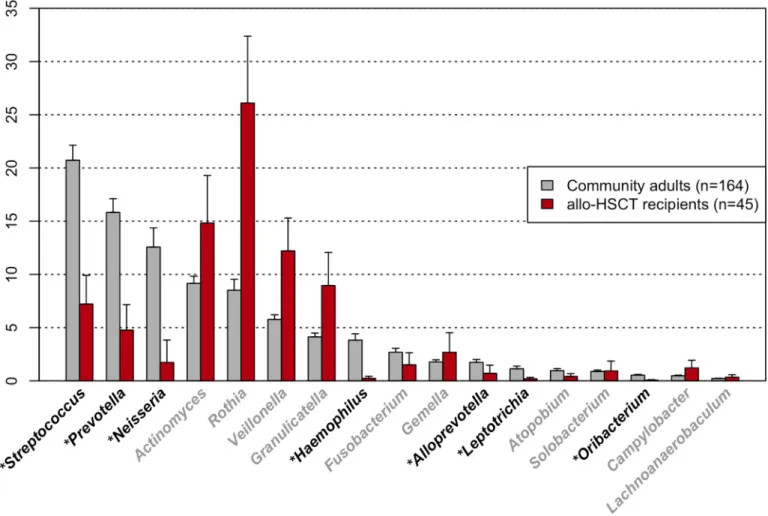 Fig 2. Relative abundances of predominant bacterial genera in the tongue microbiota of community-dwelling adults and allo-HSCT patients