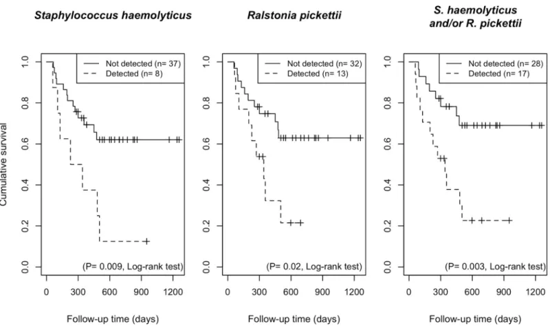 Fig 3. Survival plots of the patients with detection or no detection of Staphylococcus haemolyticus and Ralstonia pickettii on the tongue generated by the Kaplan–