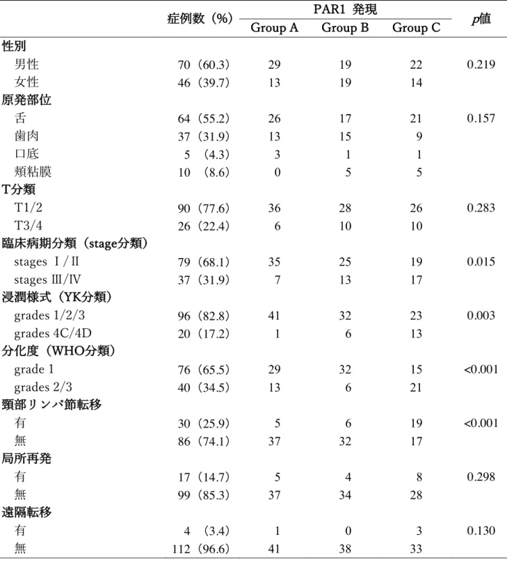 表 3.     OSCC ⽣検標本における PAR1 発現と臨床病理組織学的所⾒との関連 