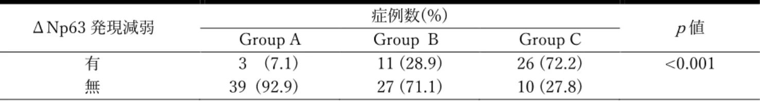 表 5. OSCC 浸潤先端部における ΔNp63 の発現減弱の有無と PAR1 発現様式との関連 