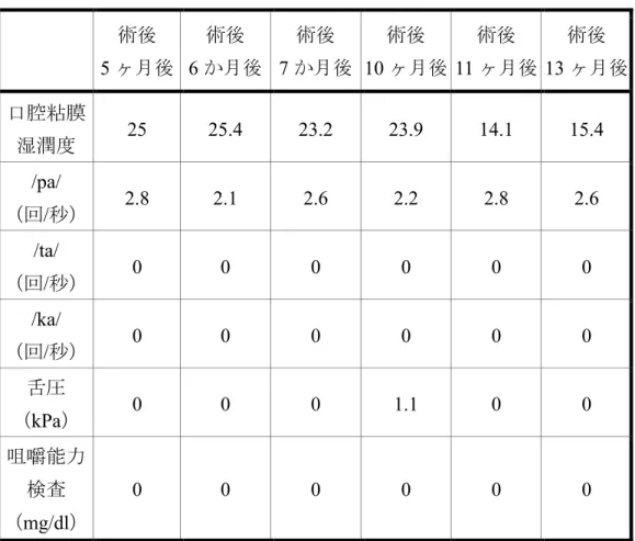 表 2    口腔機能における各評価項目の変化 術後  5 ヶ月後  術後 6 か月後  術後 7 か月後  術後 10 ヶ月後  術後 11 ヶ月後  術後 13 ヶ月後  口腔粘膜  湿潤度  25  25.4  23.2  23.9  14.1  15.4  /pa/  （回/秒）  2.8  2.1  2.6  2.2  2.8  2.6  /ta/  （回/秒）  0  0  0  0  0  0  /ka/  （回/秒）  0  0  0  0  0  0  舌圧  （kPa）  0  0  0