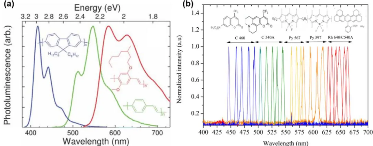 Figure 1.4. (a) Emission spectra of three commonly used conjugated polymers for lasing