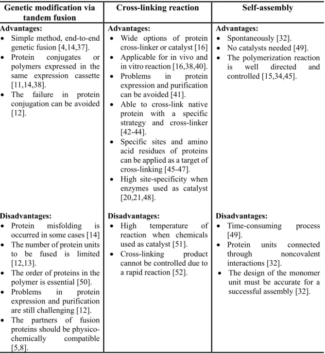 Table 1.1 Comparison of two common strategies in the preparation of protein polymer  Genetic modification via 