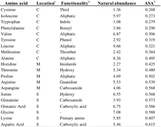 Table  1.2  The  amino  acids  used  as  a  target  in  protein  cross-linking  reaction:  amino  acid,  location, functionality, natural abundance, and their average surface accessibility