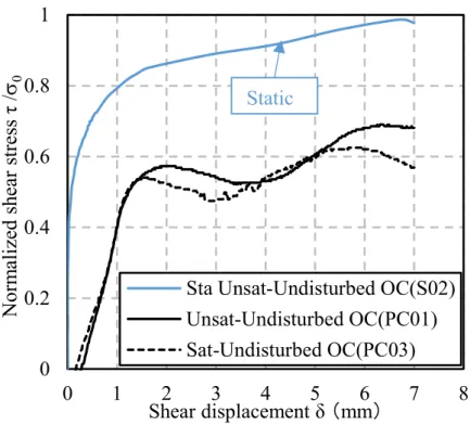 Fig 3.18 Relationship of normalized shear stress and shear displacement of  overconsolidated samples (static and post cyclic) 