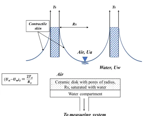 Fig 2.6 Scheme of operating principle of a high air entry ceramic disk (after Fredlund  and Rahardjo 1993)