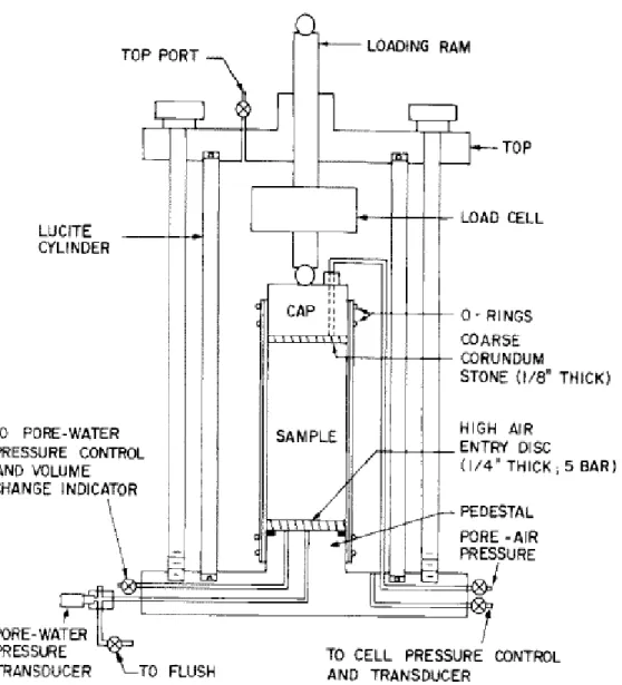 Fig 2.9 Modification of conventional triaxial apparatus for unsaturated soil test (Ho  and Fredlund, 1982) 