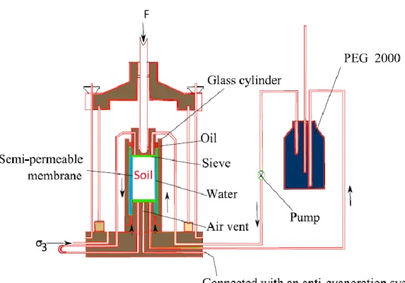 Fig 2.10 Modification of conventional triaxial apparatus osmotic technique for  unsaturated soil test (Ng and Chen, 2005 and 2006) 