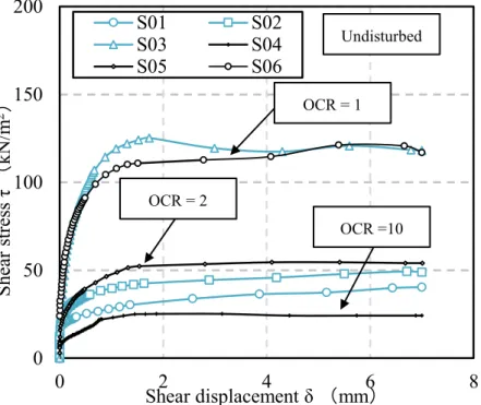 Fig 3.9 Relationship of shear stress and shear displacement 0501001502000246 8Shear stress τ（kN/m2）Shear displacement δ （mm）S01S02S03S04S05S06Undisturbed OCR = 1 OCR =10 OCR = 2 