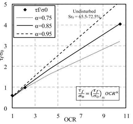 Fig 3.11 Relationship of normalized shear stress at the end of shearing and  overconsolidation ratio 