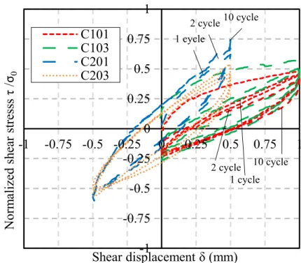 Fig 3.16 Cyclic normalized shear stress - displacement behavior under one-sided and  two-sided shearing for the overconsolidated condition 
