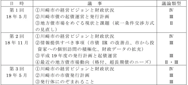 表  ６－5  川崎市債投資家懇談会の議事  日  時 議  事 議論類型 第１回  18 年 5 月  ①川崎市の経営ビジョンと財政状況 ②川崎市債の起債運営と発行計画  ③地 方債市場を めぐる現状 と課題（統 一条件交渉 方式 の見直し）  Ⅳ Ⅲ Ⅱ  第 2 回 18 年 11 月 ①川崎市の経営ビジョンと財政状況 ②情報提供すべき事項（市債IR の改善点、市から投 資家への個別訪問の積極化、財政データの拡充） ③平成 19 年度の発行計画と起債運営 ④最近の地方債市場動向（格付、超長期債のニーズ