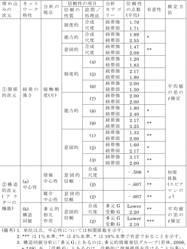 表  ６－8  川崎市債の公共領域のネットワーク特性の信頼性への影響  信頼性の項目 埋 め 込 みの  次元  ネ ッ トワ ー ク特性 分 析 の視点  信 頼 の 性質 設 問 ／処理法 分析 カ テ ゴリー 信 頼 性の点数(平均)  有意性 検 定 方法  制度的 合成  尺度  紐帯強紐帯弱 1.79  1.71  能力的 合成  尺度  紐帯強紐帯弱 1.99  2.55  *  意図的 合成  尺度  紐帯強紐帯弱 1.47  2.08  **  (4)  紐帯強 紐帯弱 1.20  1.8