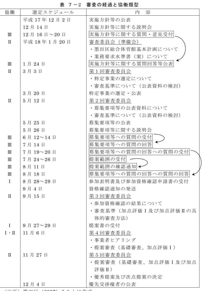表  ７－2  審査の経過と協働類型  協働 選定スケジュール  内  容 Ⅲ  Ⅱ  Ⅲ  Ⅱ  Ⅱ  Ⅲ  Ⅲ  Ⅲ  Ⅲ  Ⅲ  Ⅲ  Ⅰ  Ⅱ  Ⅰ  Ⅰ･Ⅱ  Ⅱ  平成 17 年 12 月 2 日 12月14日 12月16日～20日 平成18年1月20日 1月24日 3月3日 3月20日 5月12日 5月25日 5月26日 6月12～14日 7月14日 7月19～20日 7月24～26日 8月11日 8月18日 8月28～29日 9月4日 9月15日 9月27～29日 11月6日 11月27日 