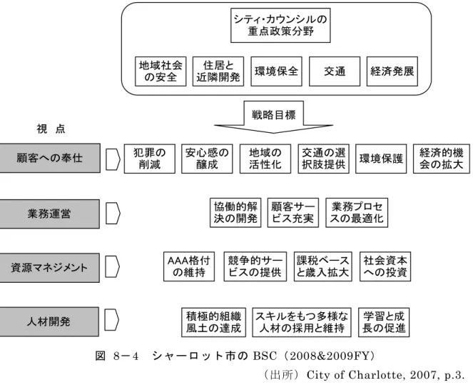 図  8－4  シャーロット市 BSC（2008&amp;2009FY） 