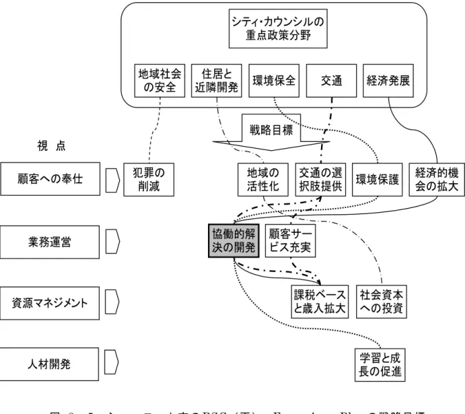 図 8 － 5   シャーロット市の BSC （再） ―Focus Area Plan の戦略目標     正 