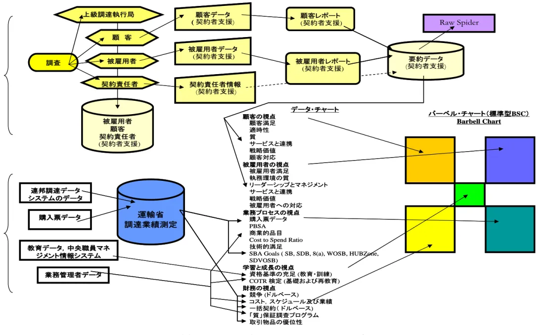 図  10－ 5  運輸省調達業績マネジメント・システム ータ ロー バーベル・ チ ーャ ト（標準型B SC）におけるデ収集フ業務実地測定計量的測定被雇用者顧客契約責任者(契約者支援)調査顧 客被雇用者契約責任者契約責任者情報(契約者支援)連邦調達データシステムのデータ教育データ，中央職員マネジメント情報システム業務管理者データ顧客データ(契約者支援)被雇用者データ(契約者支援)Raw Spider要者約データ約支援)(契運輸省調達業績測定データ・チャート顧客の視点顧客満足適時性質サービスと連携戦略価値顧