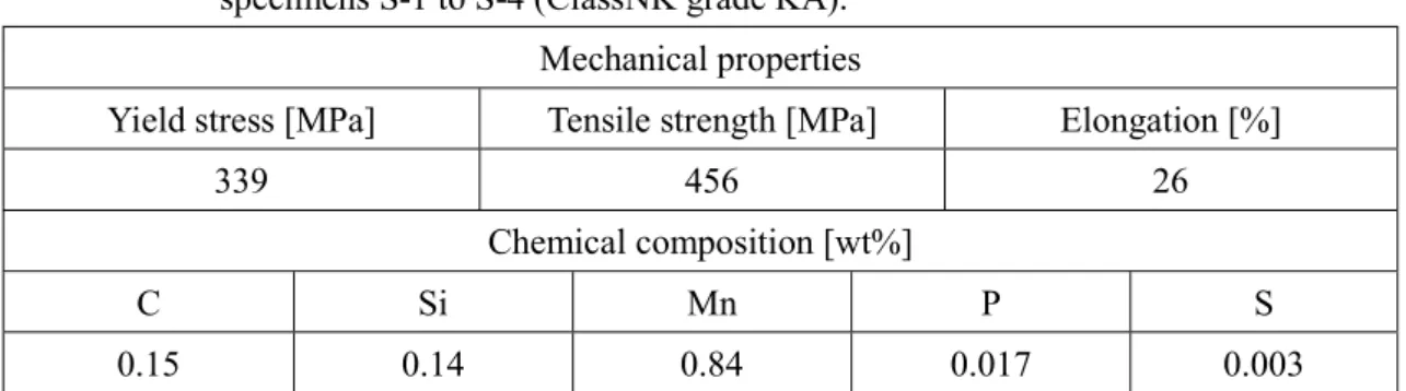 Table 3.2  Mechanical  properties  and  chemical  composition  of  material  applied  to  specimens S-1 to S-4 (ClassNK grade KA)
